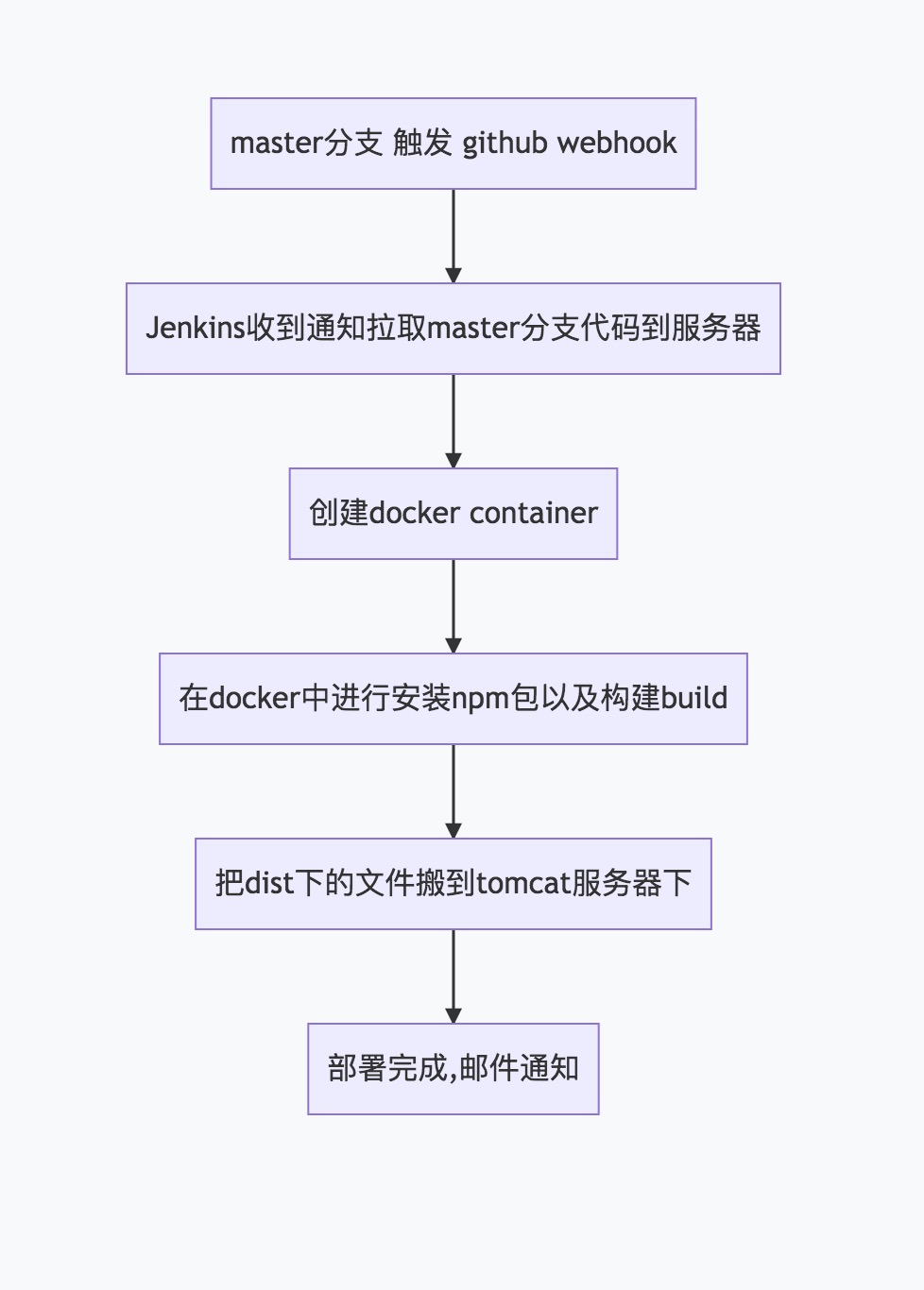 自动化部署流程